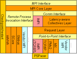 Software Layer of the GridMPI