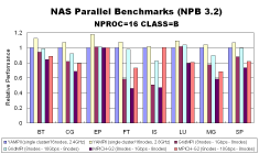 Performance Comparison between GridMPI 0.11 and MPICH-G2 1.2.7p1