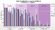 Performance
Comparison of MPI Implementations